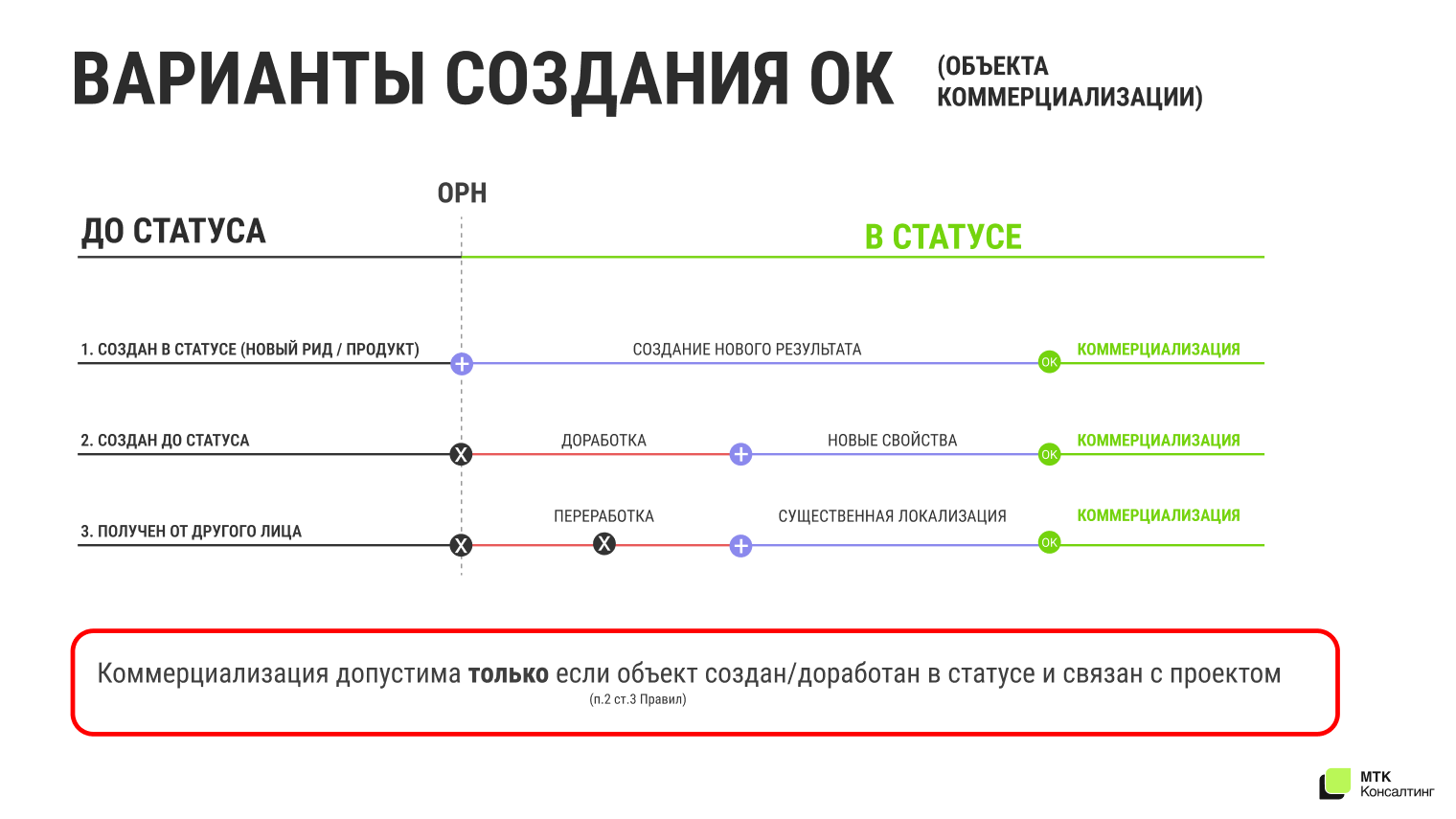 Варианты создания объекта коммерциализации: создан в статусе — сразу коммерциализация; создан до статуса — нужна доработка, дающая новые свойства; получен от другого лица — нужны переработка и существенная локализация. Коммерциализация допустима, только если объект создан или доработан в статусе и связан с проектом