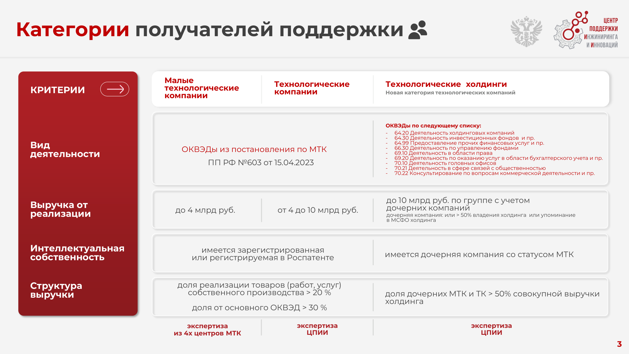 Слайд ЦПИИ «Категории получателей поддержки»: критерии для малых техкомпаний, технологических компаний и теххолдингов — вид деятельности, выручка, права на РИД, структура выручки