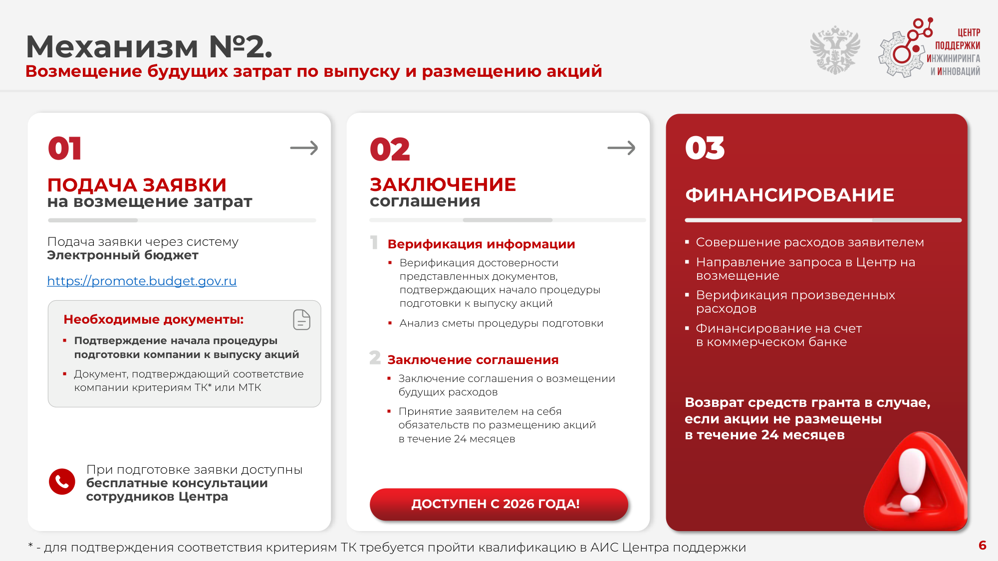Слайд ЦПИИ «Механизм №2»: возмещение будущих затрат — подача заявки, заключение соглашения о резервировании лимита, финансирование после размещения