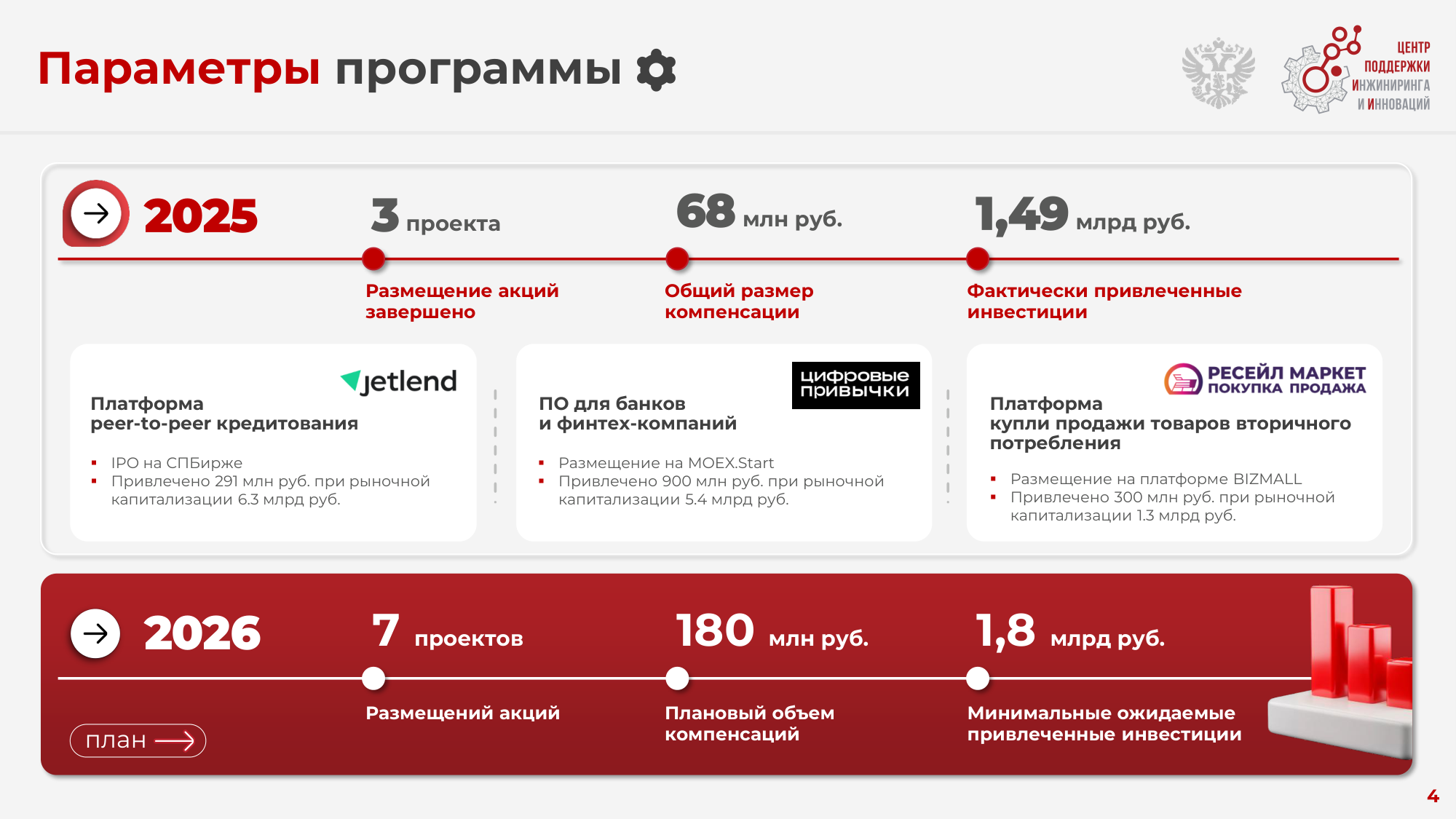 Слайд ЦПИИ «Параметры программы»: итоги 2025 (3 проекта, 68 млн ₽ компенсаций, 1,49 млрд ₽ инвестиций) и план 2026 (7 проектов, 180 млн ₽, 1,8 млрд ₽)